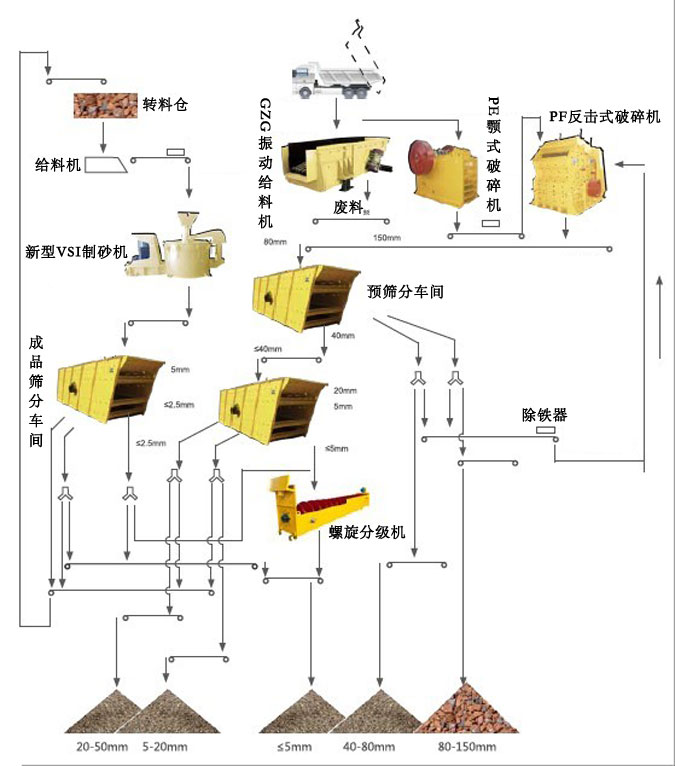 水利水電(石灰石)破碎篩分成套設(shè)備生產(chǎn)線工藝流程圖